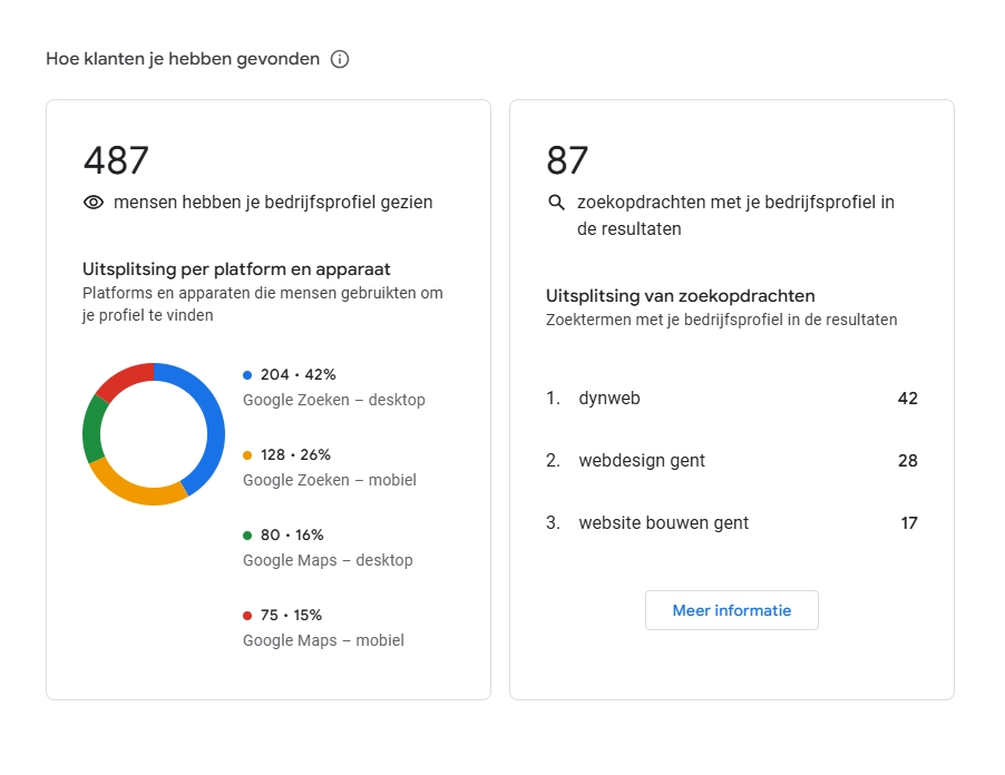 Prestaties en statistieken van uw Google bedrijfsprofiel